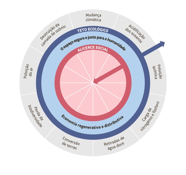 O modelo da “economia donut”