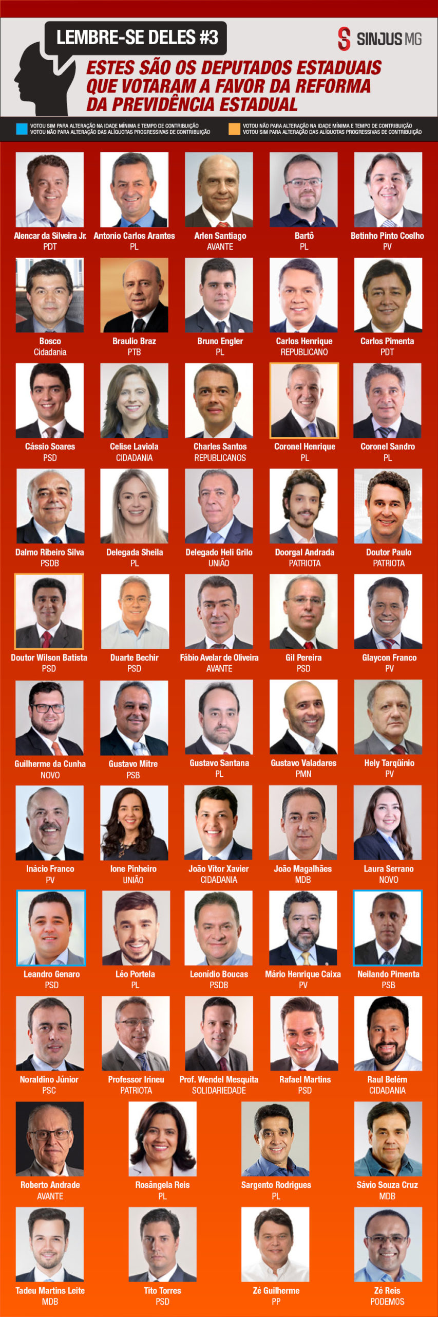 Deputados estaduais mineiros que votaram a favor da Reforma da Previdência. Lembre-se deles #3. Em seguida estão fotos dos seguintes parlamentares por ordem alfabética: Alencar da Silveira Jr. (PDT), Antonio Carlos Arantes (PSDB), Arlen Santiago (PTB), Bartô (Novo), Betinho Pinto Coelho (Solidariedade), Bosco (Avante), Braulio Braz (PTB), Bruno Engler (PRTB), Carlos Henrique (Republicanos), Carlos Pimenta (PDT), Celise Laviola (MDB), Charles Santos (Republicanos), Coronel Henrique (PSL), Coronel Sandro (PSL), Cássio Soares (PSD), Dalmo Ribeiro Silva (PSDB), Delegada Sheila (PSL), Delegado Heli Grilo (PSL), Doorgal Andrada (Patriota), Doutor Paulo (Patriota), Doutor Wilson Batista (PSD), Duarte Bechir (PSD), Fábio Avelar de Oliveira (Avante), Gil Pereira (PSD), Glaycon Franco (PV), Guilherme da Cunha (Novo), Gustavo Mitre (PSC), Gustavo Santana (PL), Gustavo Valadares (PSDB), Hely Tarquínio (PV), Inácio Franco (PV), Ione Pinheiro (DEM), João Magalhães (MDB), João Vítor Xavier (Cidadania), Laura Serrano (Novo), Leandro Genaro (PSD), Leonídio Bouças (MDB), Léo Portela (PL), Mário Henrique Caixa (PV), Neilando Pimenta (Podemos), Noraldino Júnior (PSC), Professor Irineu (PSL), Professor Wendel Mesquita (Solidariedade), Raul Belém (PSC), Repórter Rafael Martins (PSD), Roberto Andrade (Avante), Rosângela Reis (Podemos), Sargento Rodrigues (PTB), Sávio Souza Cruz (MDB), Tadeu Martins Leite (MDB), Tito Torres (PSDB), Zé Guilherme (PP), Zé Reis (Podemos).