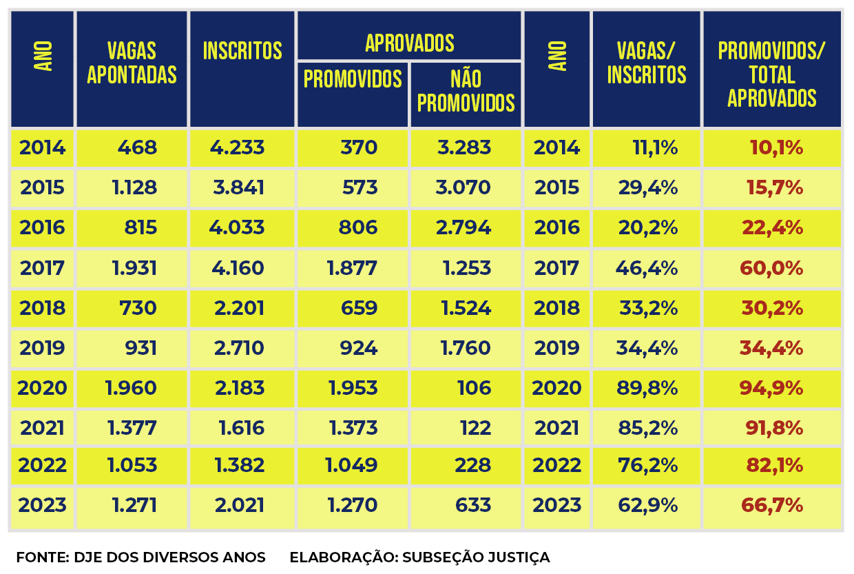 Tabela com dados anuais de 2014 a 2023 sobre promoções (provavelmente de servidores), comparando números de vagas, inscritos, aprovados e proporções de promovidos e não promovidos. A tabela apresenta, para cada ano, quatro números principais: quantidade de vagas e inscritos, quantidade de promovidos e total de aprovados, além de percentuais de promovidos e não promovidos. Leitura por ano: 2014: 468 vagas, 4.233 inscritos. 370 promovidos de um total de 3.283 aprovados. Taxa de promoção: 11,1%. Não promovidos: 10,1%. 2015: 1.128 vagas, 3.841 inscritos. 573 promovidos de 3.070 aprovados. Promoção: 29,4%. Não promovidos: 15,7%. 2016: 815 vagas, 4.033 inscritos. 806 promovidos de 2.794 aprovados. Promoção: 20,2%. Não promovidos: 22,4%. 2017: 1.931 vagas, 4.160 inscritos. 1.877 promovidos de 1.253 aprovados. Promoção: 46,4%. Não promovidos: 60,0%. 2018: 730 vagas, 2.201 inscritos. 659 promovidos de 1.524 aprovados. Promoção: 33,2%. Não promovidos: 30,2%. 2019: 931 vagas, 2.710 inscritos. 924 promovidos de 1.760 aprovados. Promoção: 34,4%. Não promovidos: 34,4%. 2020: 1.960 vagas, 2.183 inscritos. 1.953 promovidos de 106 aprovados. Promoção: 89,8%. Não promovidos: 94,9%. 2021: 1.377 vagas, 1.616 inscritos. 1.373 promovidos de 122 aprovados. Promoção: 85,2%. Não promovidos: 91,8%. 2022: 1.053 vagas, 1.382 inscritos. 1.049 promovidos de 228 aprovados. Promoção: 76,2%. Não promovidos: 82,1%. 2023: 1.271 vagas, 2.021 inscritos. 1.270 promovidos de 633 aprovados. Promoção: 62,9%. Não promovidos: 66,7%. Observações adicionais: A tabela indica as categorias: “Vagas/Inscritos” e “Promovidos/Total de aprovados”. Também há menção a “Vagas apontadas”, “Inscritos” e “Aprovados”. Fonte dos dados: Diário da Justiça Eletrônico (DJE) de diversos anos. Elaboração: Subseção Justiça.